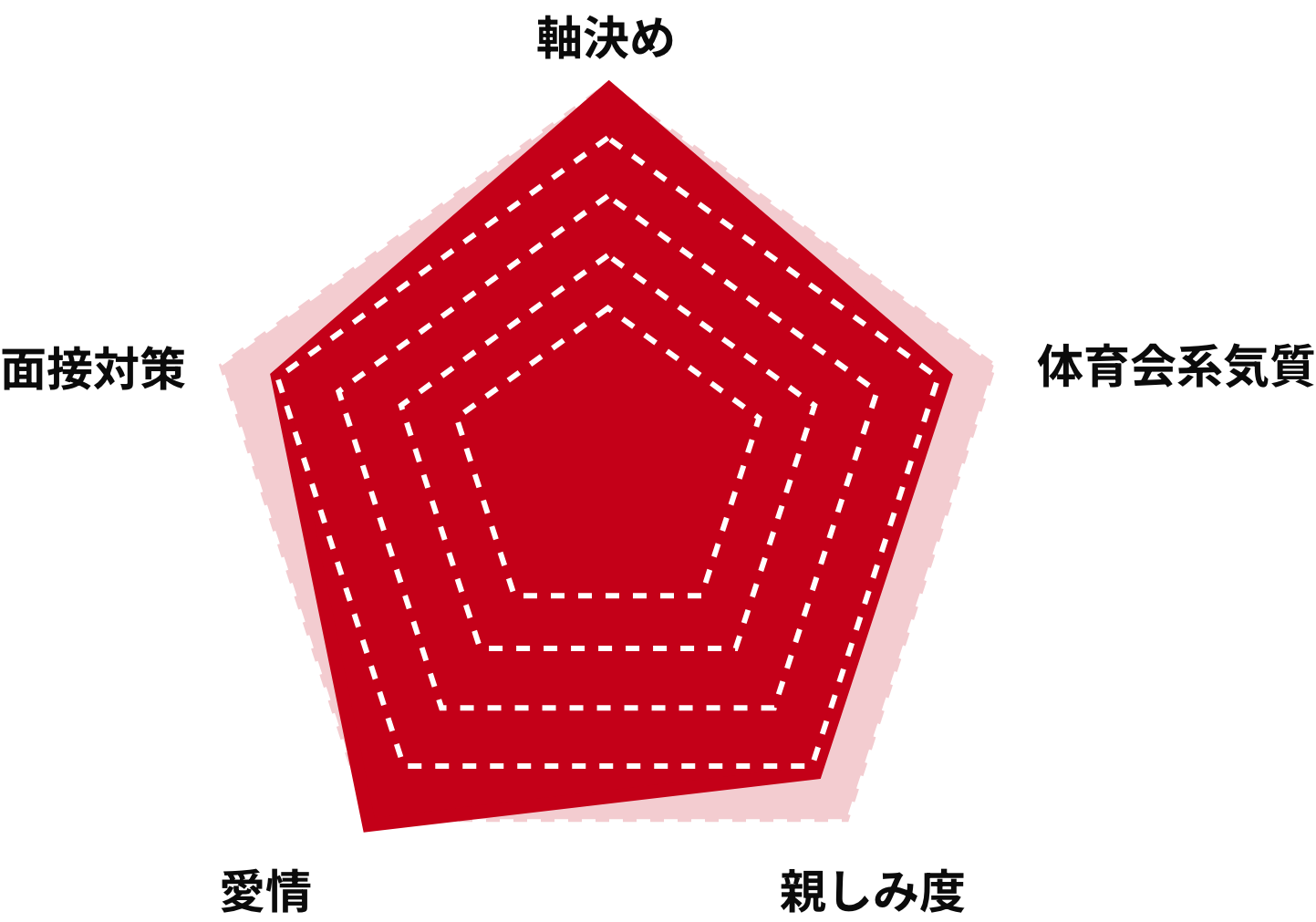 Kishi.Kのステータスグラフ