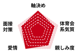 Kishi.Kのステータスグラフ