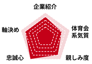 Sasada.Kのステータスグラフ
