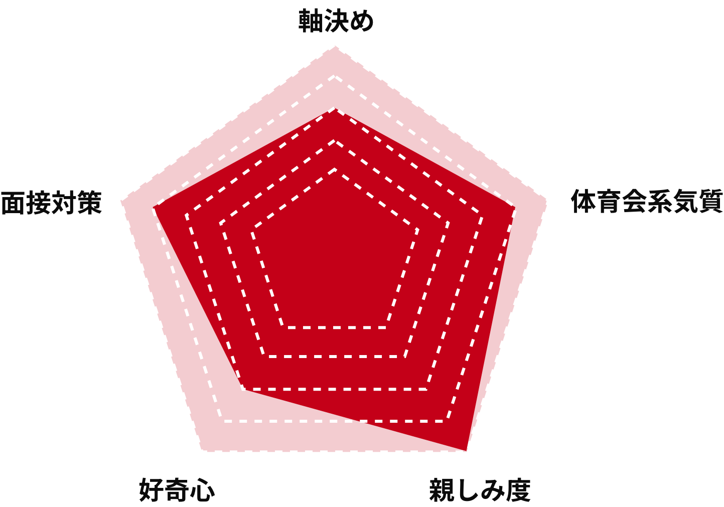 Satonaka.Kのステータスグラフ