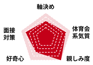 Satonaka.Kのステータスグラフ