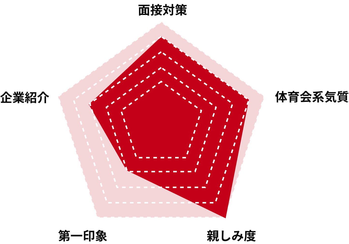 Sunaga.Yのステータスグラフ