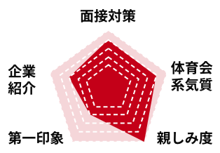 Sunaga.Yのステータスグラフ